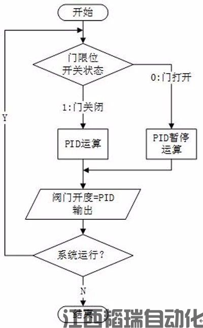 淺談藥廠(chǎng)潔凈室壓差及送風(fēng)量的自動(dòng)化控制